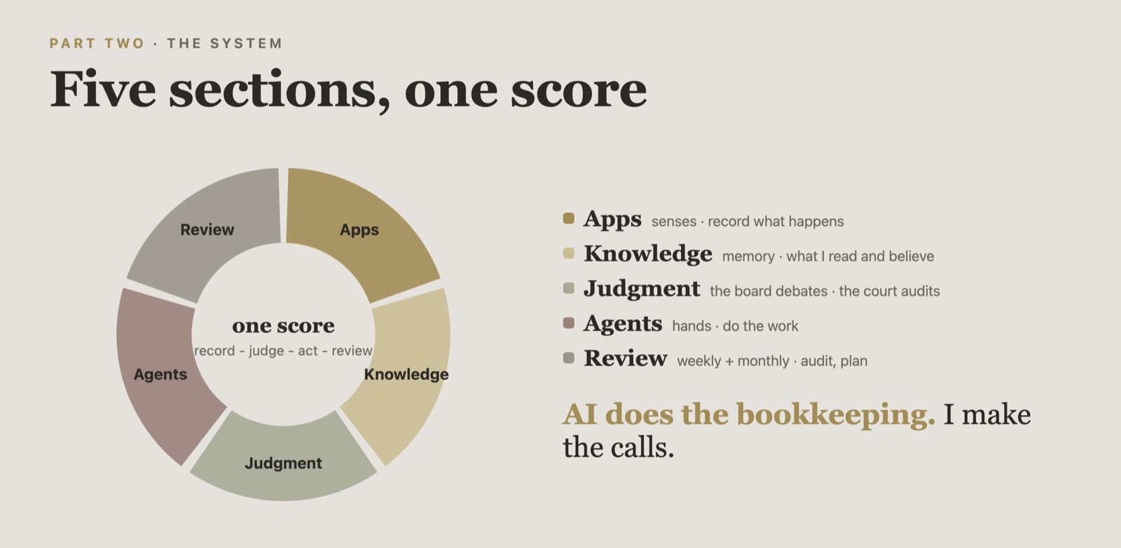The five sections of the system: Apps, Knowledge, Judgment, Agents and Review